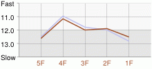 Lap Chart