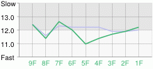 Lap Chart