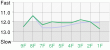 Lap Chart