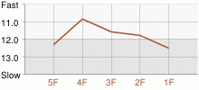 Lap Chart