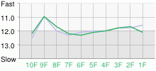 Lap Chart