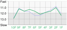 Lap Chart