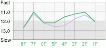 Lap Chart