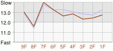 Lap Chart