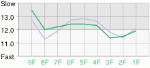 Lap Chart