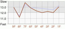 Lap Chart