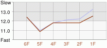 Lap Chart