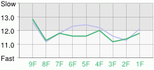 Lap Chart