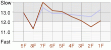 Lap Chart