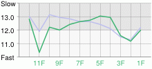 Lap Chart