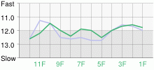 Lap Chart