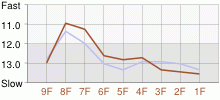 Lap Chart