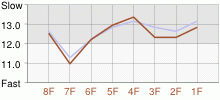 Lap Chart