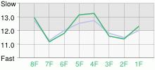 Lap Chart