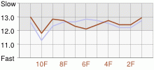 Lap Chart