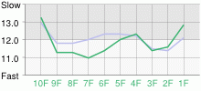 Lap Chart