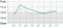 Lap Chart