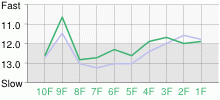 Lap Chart