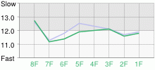 Lap Chart