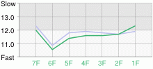 Lap Chart