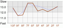 Lap Chart