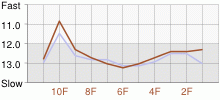 Lap Chart