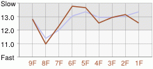 Lap Chart