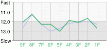 Lap Chart