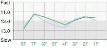 Lap Chart