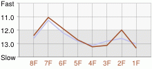 Lap Chart