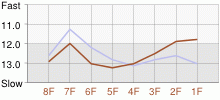 Lap Chart