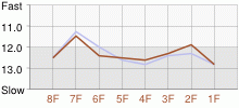 Lap Chart