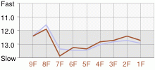 Lap Chart