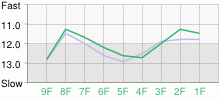 Lap Chart