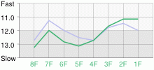 Lap Chart