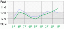 Lap Chart