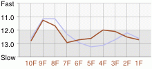 Lap Chart