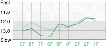 Lap Chart