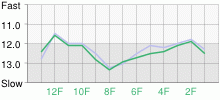 Lap Chart