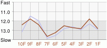 Lap Chart