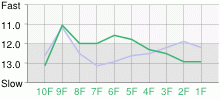 Lap Chart