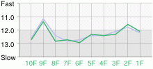 Lap Chart