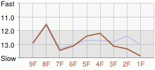 Lap Chart