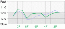 Lap Chart