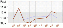 Lap Chart