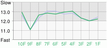 Lap Chart