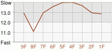 Lap Chart