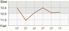 Lap Chart