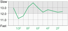 Lap Chart