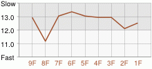 Lap Chart